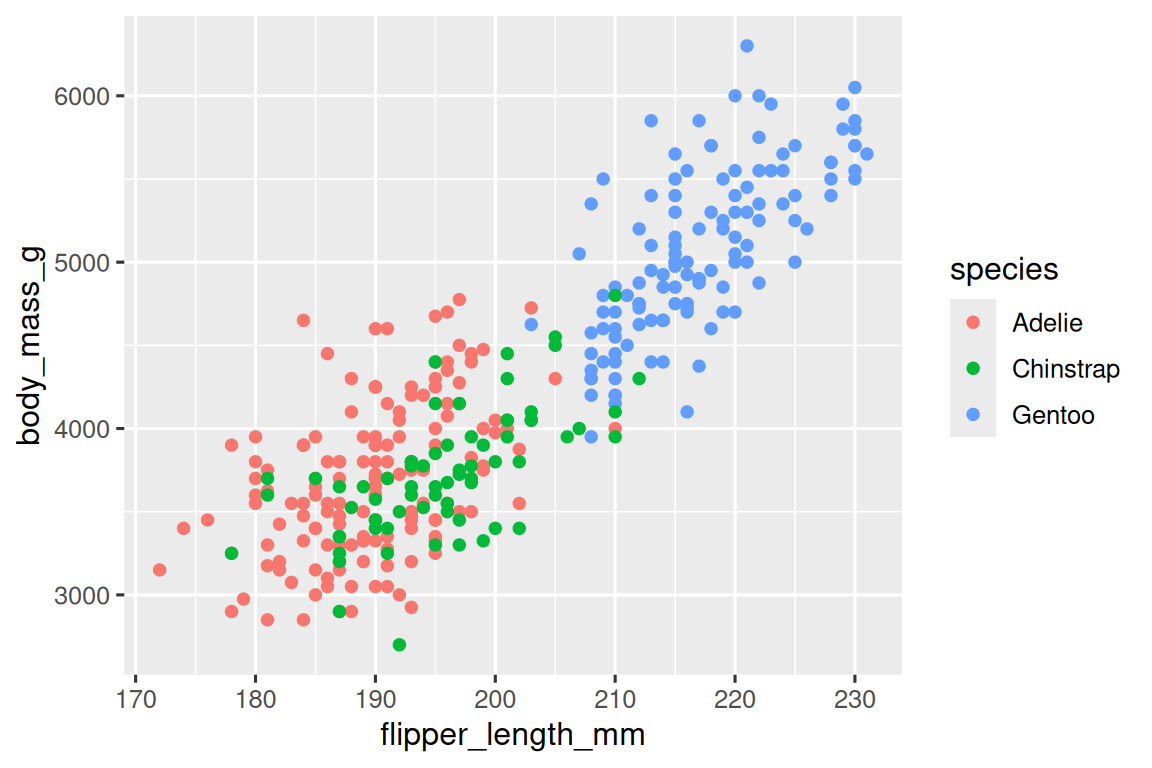企鹅体重与鳍状肢长度的散点图。该图显示这两个变量之间存在正相关、相当线性且相对较强相关的关系。物种（Adelie、Chinstrap 和 Gentoo）用不同的颜色表示。
