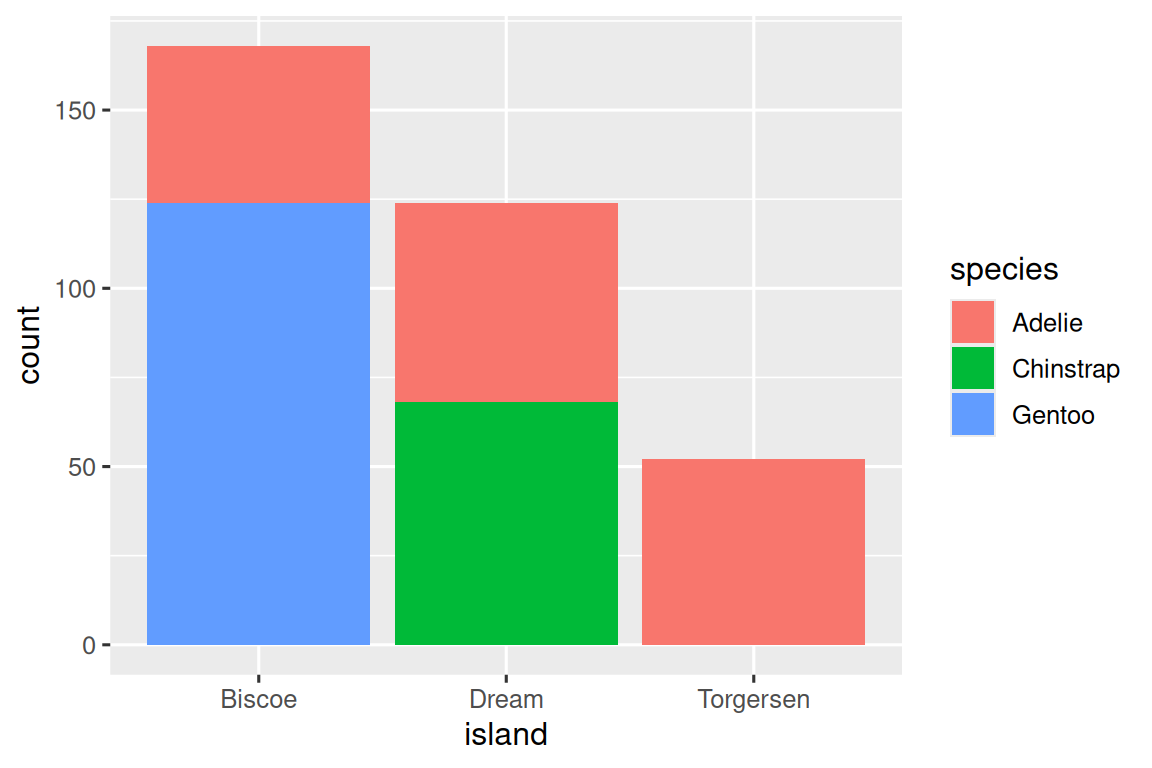 按岛屿（Biscoe、Dream 和 Torgersen）划分的企鹅物种条形图。