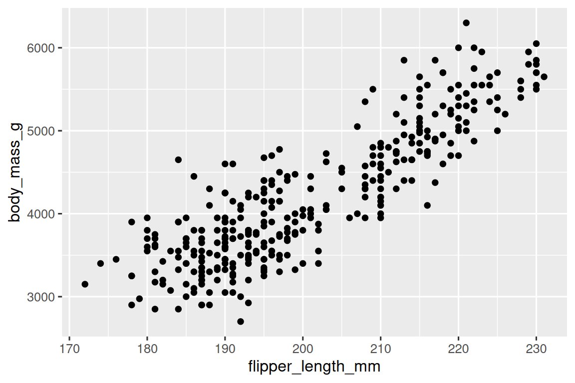 企鹅体重与鳍状肢长度的散点图。该图显示这两个变量之间存在正相关、相当线性且相对较强相关的关系。