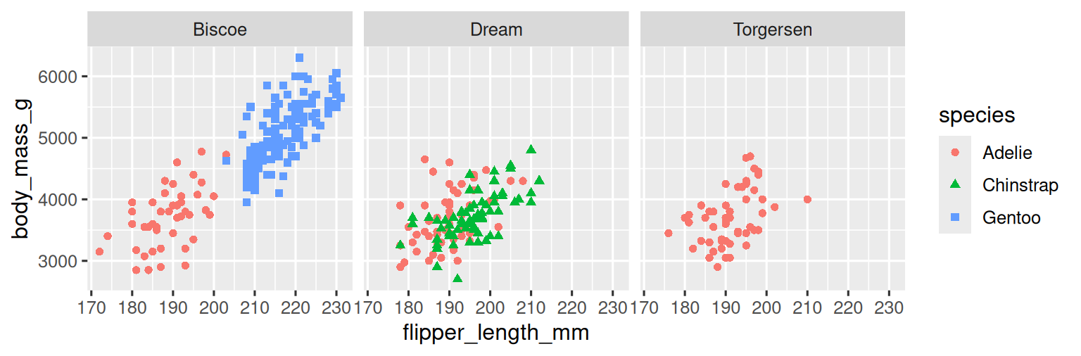 企鹅体重与鳍状肢长度的散点图。散点的形状和颜色代表物种。来自每个岛屿的企鹅都在单独的分面中。在每个分面内，体重和鳍状肢长度之间的关系是正相关、相当线性且相对较强相关的。